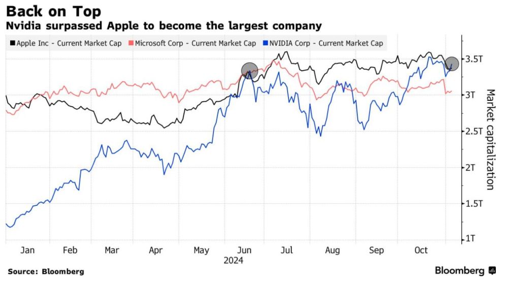  : Nvidia   Apple          Bloomberg