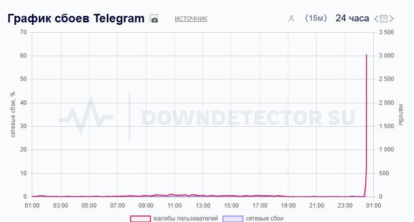   Telegram  ,    Downdetector