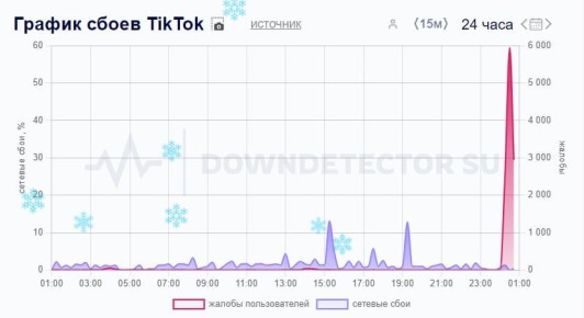      TikTok    ,    Downdetector