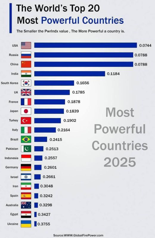 20 + 54 . -20     2025    Global Fire Power       