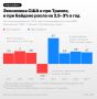 В каком состоянии унаследует экономику США избранный президент Дональд Трамп, как развивались основные ее показатели при Джо Байдене и что рынки ждут от новой эпохи Трампа в материале РБК