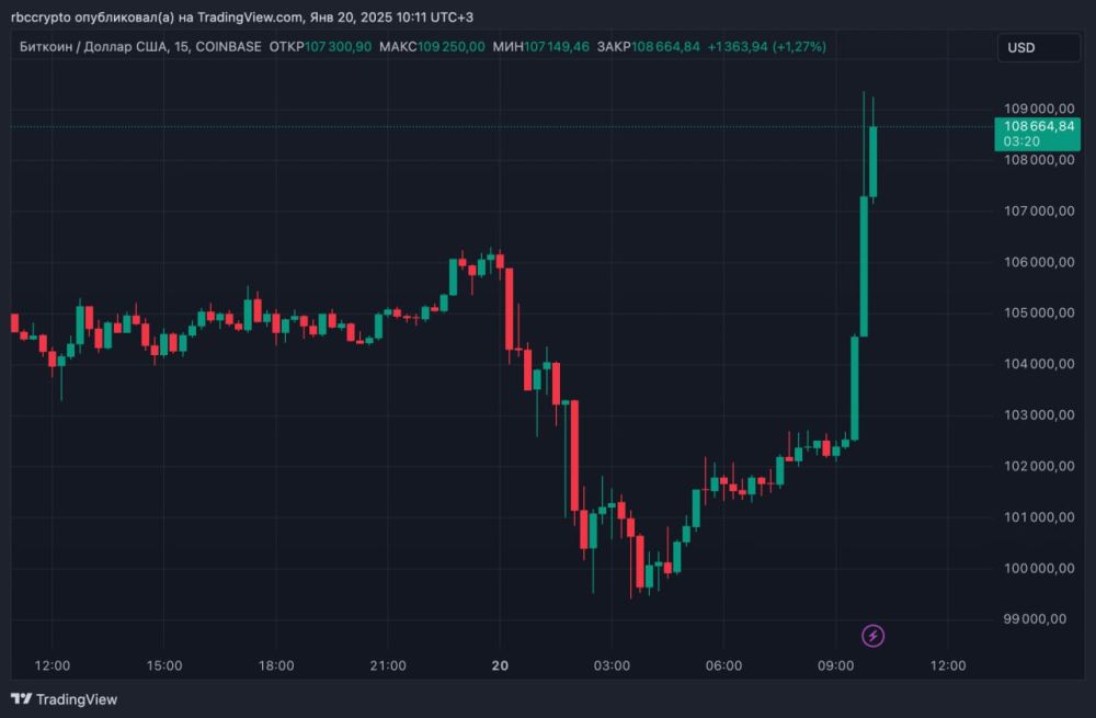     $109 358   Coinbase  $109 588   Binance    USDT