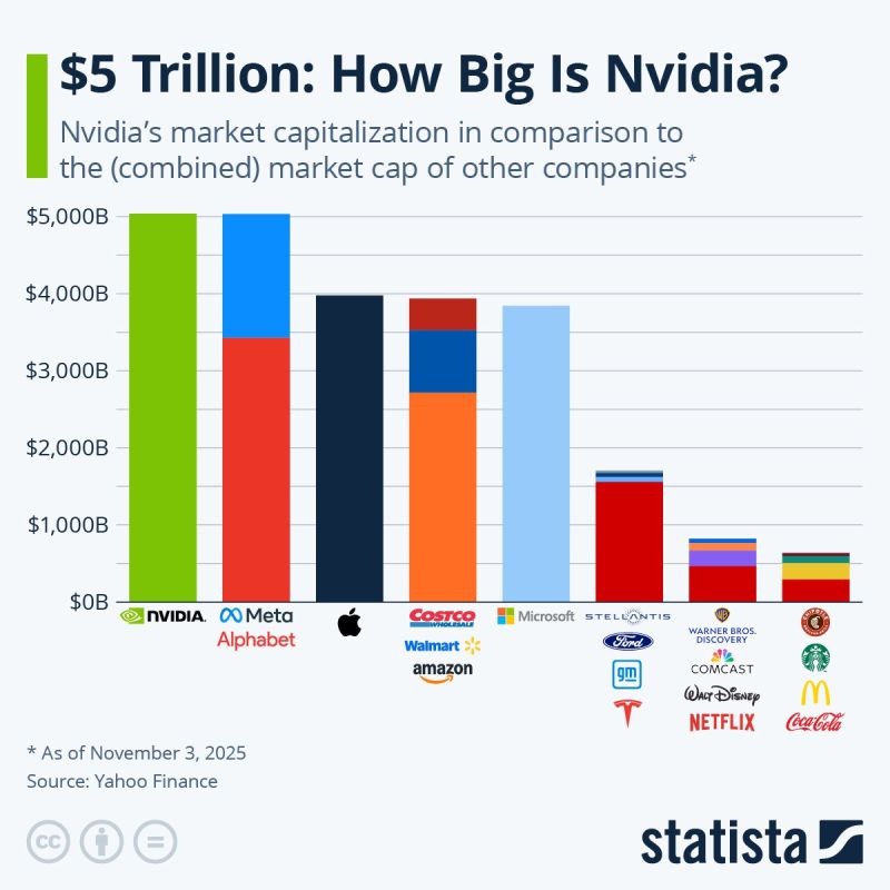  :    Nvidia    ,    $5 