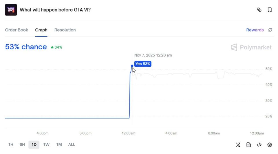 C     $1   GTA VI   Polymarket