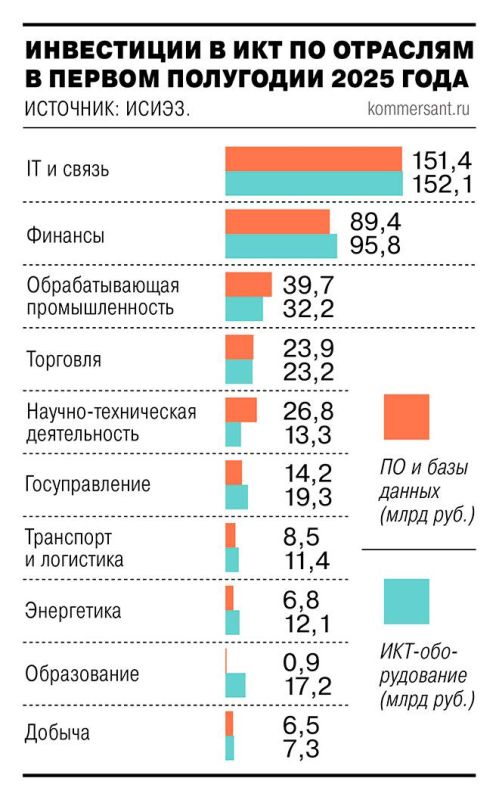 Евгений Попов: До 787,3 млрд (+6,4% год к году) нарастили объем инвестиций в информационно-коммуникационные технологии крупные и средние организации России за первые 6 месяцев 2025 года