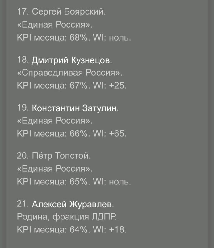 Подведены итоги октября 2025 года: Константин Затулин занял 19 строчку в рейтинге эффективности депутатов Госдумы по версии The World Inform и 6 место по данным исследования «МедиаКонтроль», который отражает медийную...