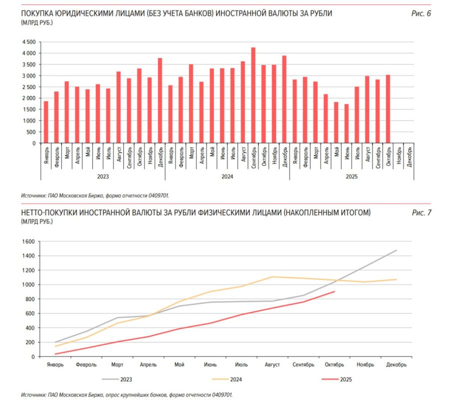 Предложение валюты на российском валютном рынке экстремально низкое, спрос на валюту продолжает расти
