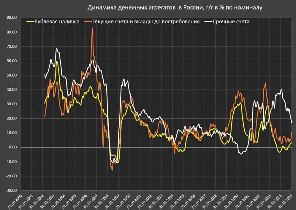 Денежная масса в России ускоряется, но остается в рамках долгосрочного тренда