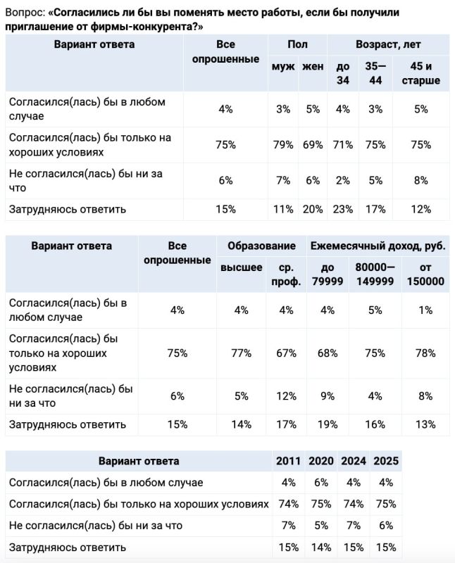 Евгений Попов: 79% опрошенных работающих россиян не исключают возможности перехода к конкурентам