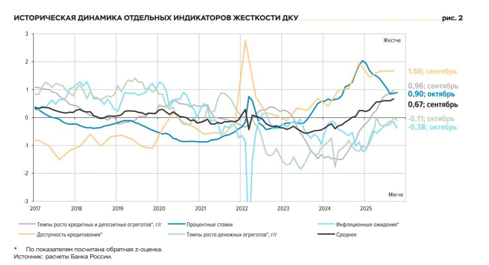 Оценка денежно-кредитных условий в России в октябре