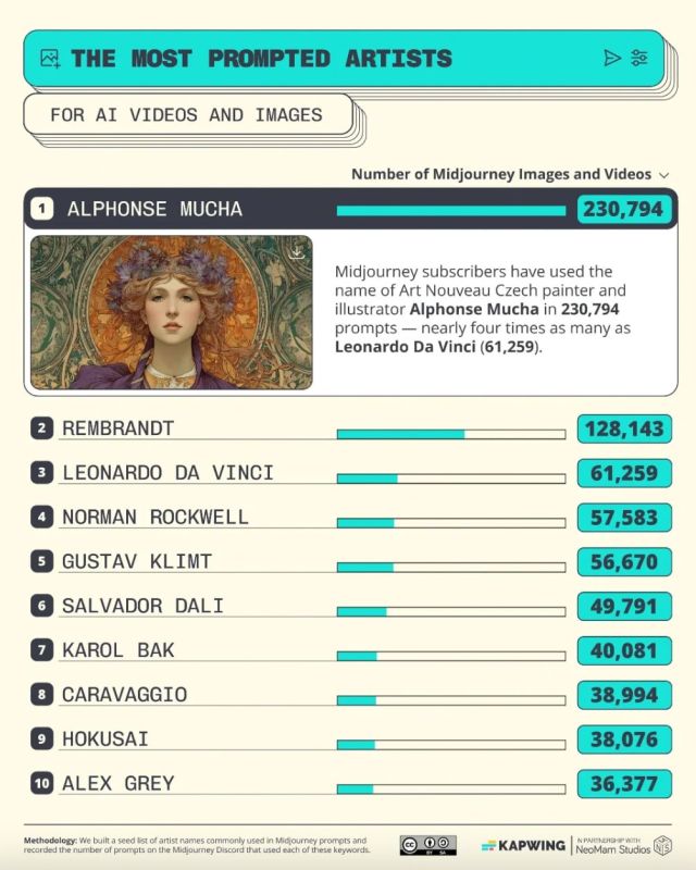 Евгений Попов: Самые востребованные художники и иллюстраторы при создании видео и изображений с помощью искусственного интеллекта: