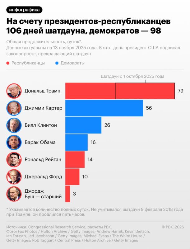 Дональд Трамп подписал закон о продолжении финансирования работы федерального правительства до 30 января 2026 года включительно