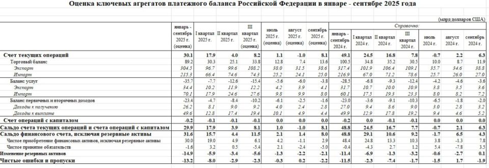 Стабилизация платежного баланса России в сентябре