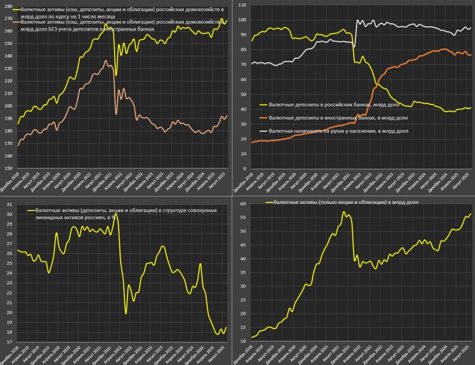 Валютные активы россиян достигли исторического максимума, активно растет спрос на акции и облигации в иностранной валюте
