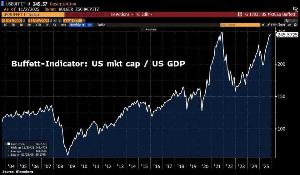 Андрей Клинцевич: Стоимость фондового рынка США составила 245% ВВП страны, что выше уровня в 100%, который Уоррен Баффет считает признаком рыночного пузыря