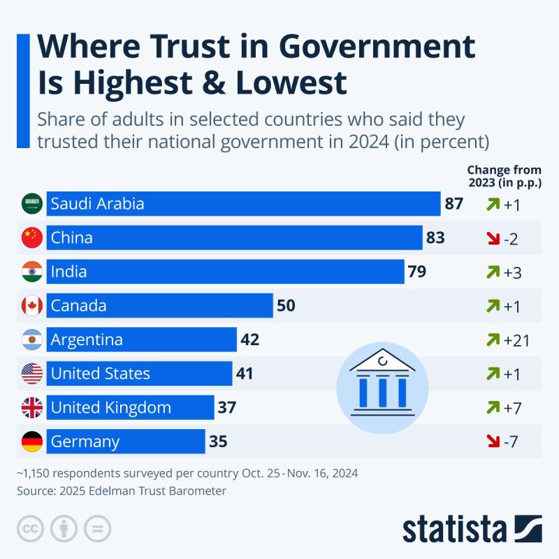 Евгений Попов: Согласно последнему исследованию Edelman Trust Barometer, Саудовская Аравия заняла 1-е место по уровню доверия в 87% к правительству среди населения в 2024 году.