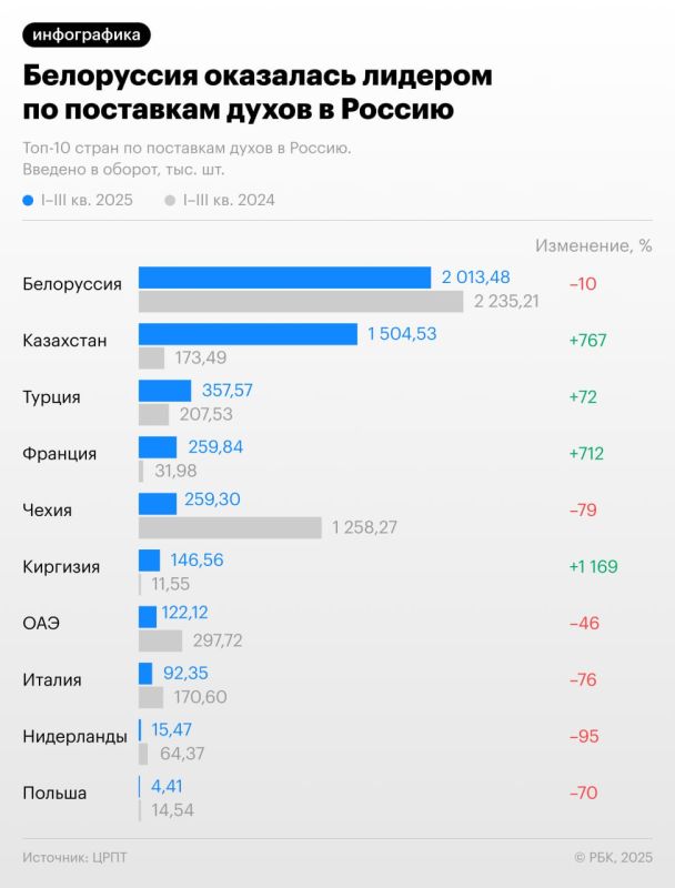 В 2025 году на российском рынке заметно поменялась структура продаж парфюма