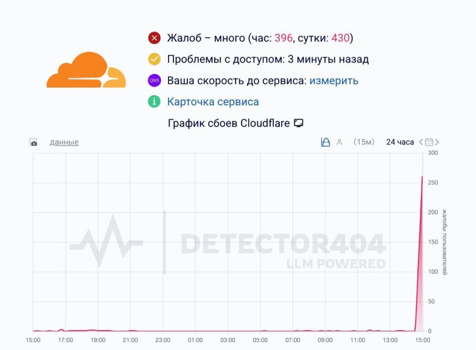 Cloudflare сообщила о решении проблемы, которая вызвала глобальный сбой сервисов по всему миру: