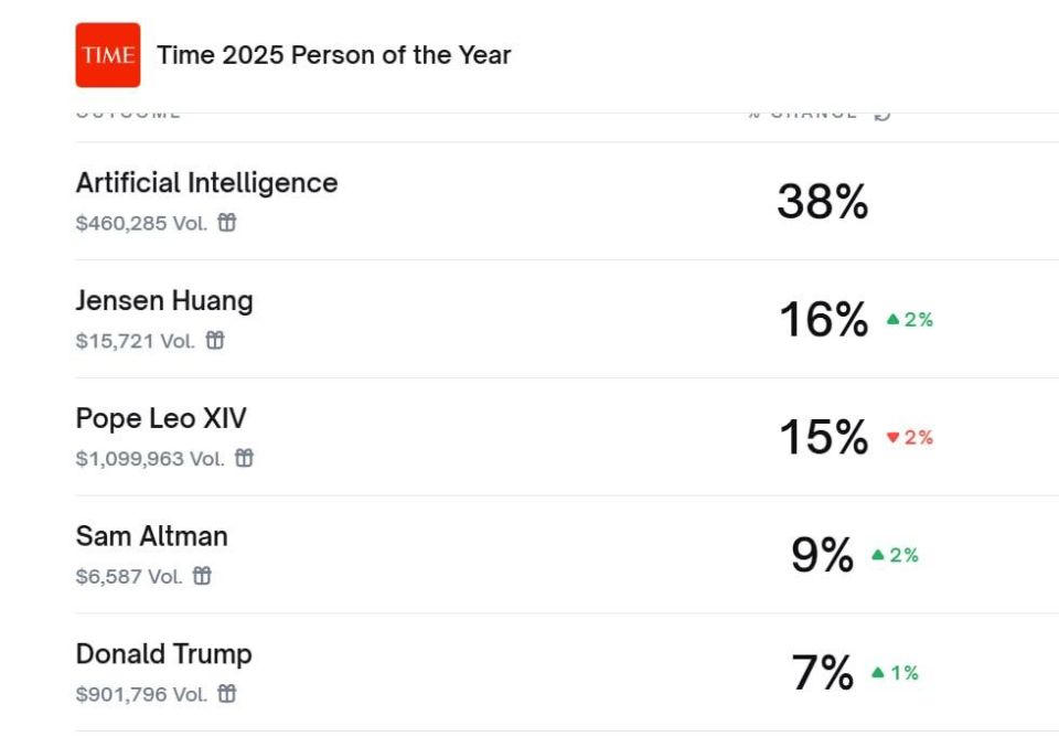ИИ может стать «человеком года» по версии журнала Time