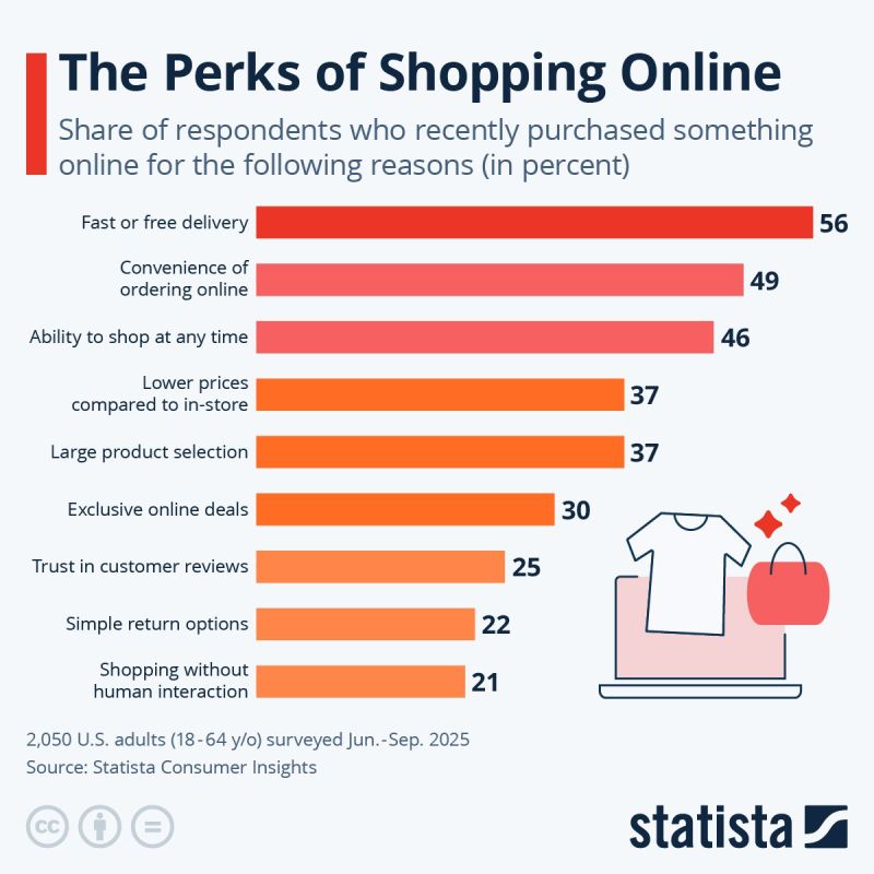 :  Statista Consumer Insights,         ,   ,      