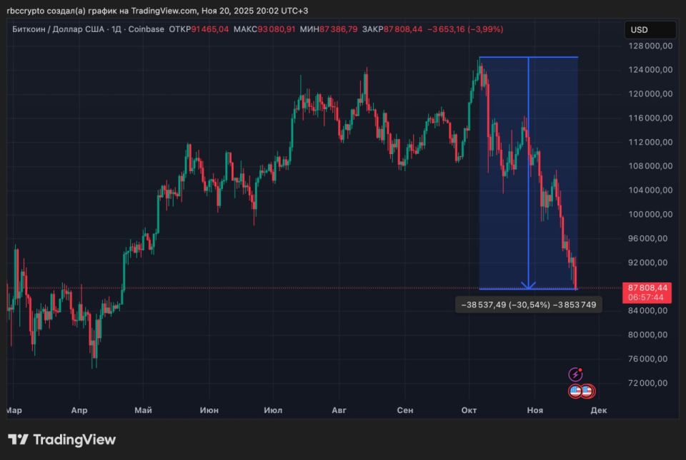   30%     $126 .,  6 .      