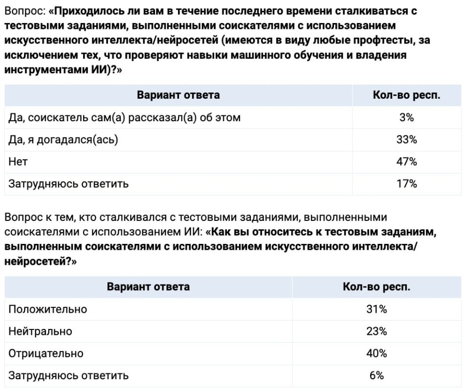 Евгений Попов: 40% опрошенных специалистов по подбору персонала против выполнения тестовых заданий соискателями с помощью искусственного интеллекта