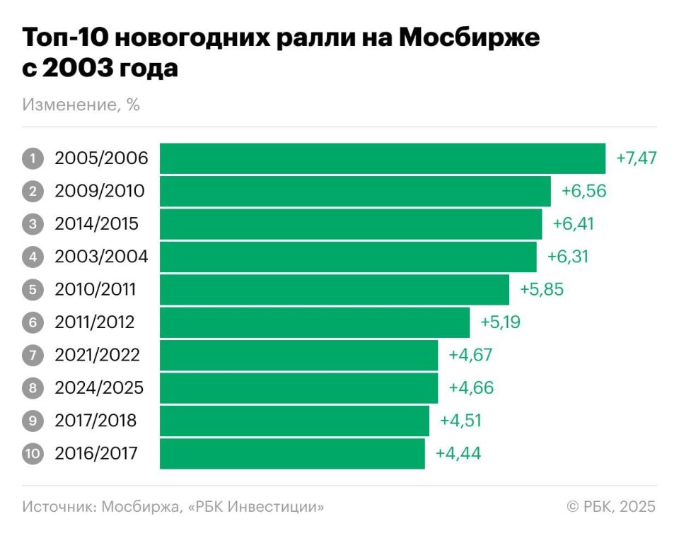 На зарубежных рынках есть «ралли Санта-Клауса», а в России? На зарубежных рынках есть «ралли Санта-Клауса», а в России?