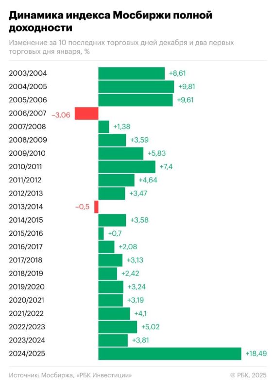 На зарубежных рынках есть «ралли Санта-Клауса», а в России? На зарубежных рынках есть «ралли Санта-Клауса», а в России?