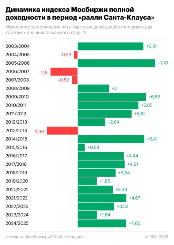 На зарубежных рынках есть «ралли Санта-Клауса», а в России?