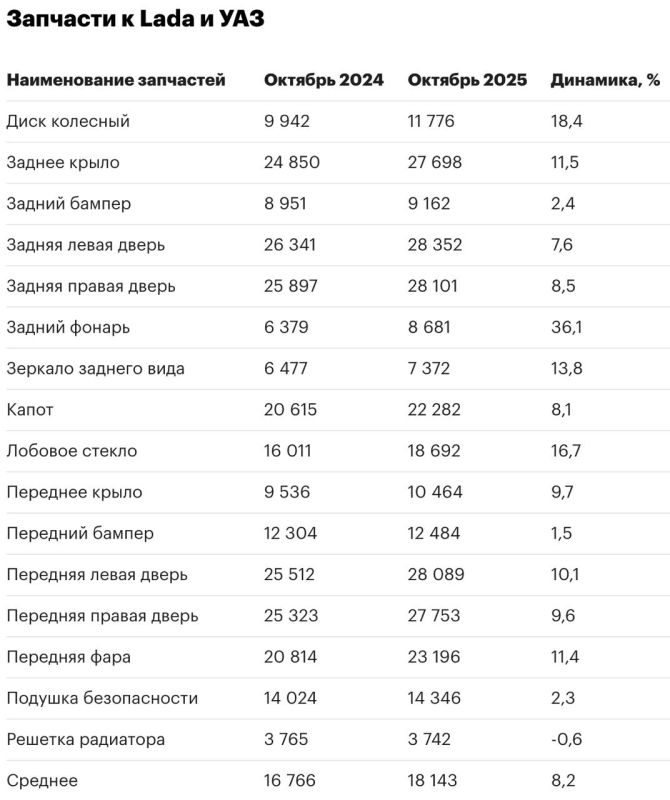 Какие запчасти и на сколько подорожали в России Какие запчасти и на сколько подорожали в России