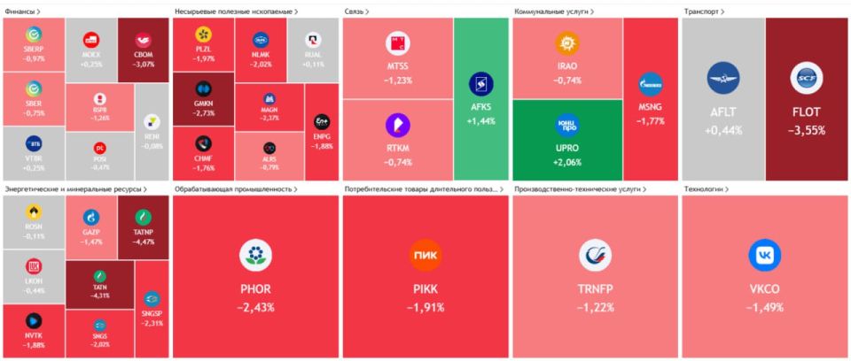 Индекс Мосбиржи на вечерней сессии держится вблизи 2650 пунктов, в минусе большинство акций в составе бенчмарка