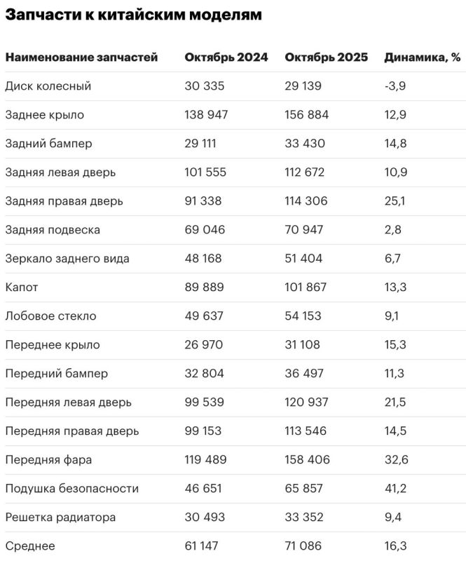 Какие запчасти и на сколько подорожали в России Какие запчасти и на сколько подорожали в России