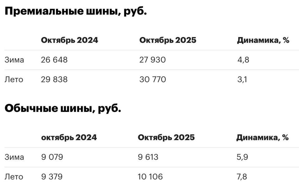 Какие запчасти и на сколько подорожали в России Какие запчасти и на сколько подорожали в России