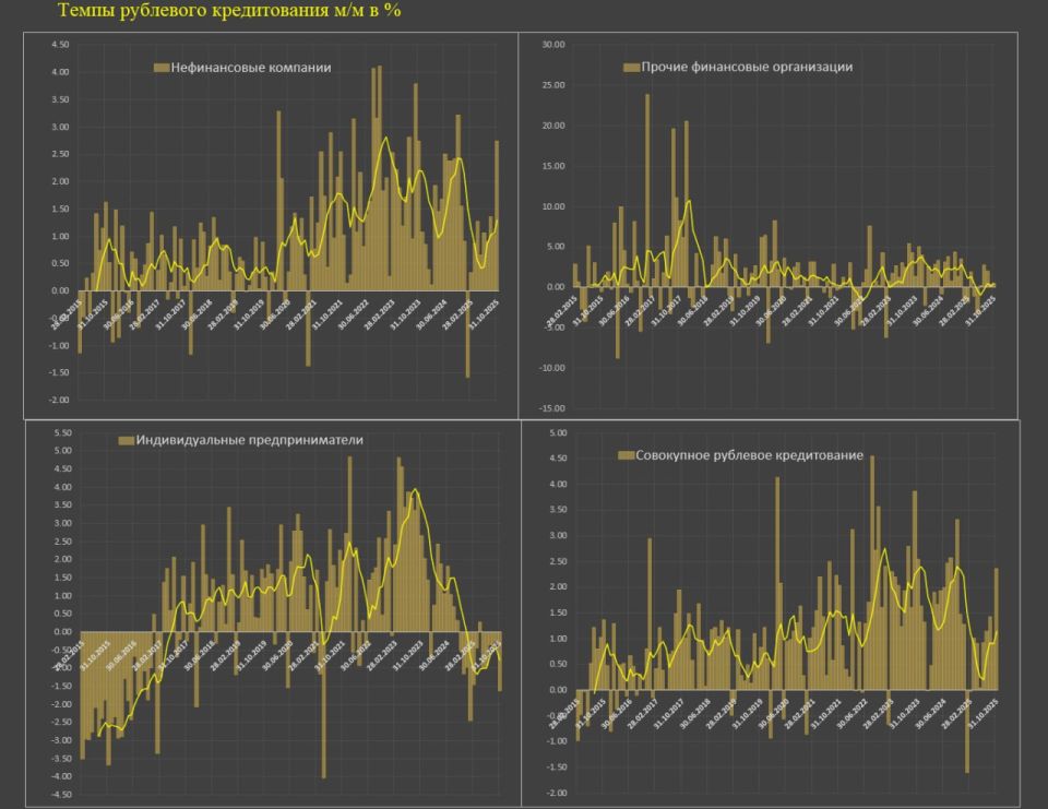 Интенсивное расширение корпоративного кредитования в России