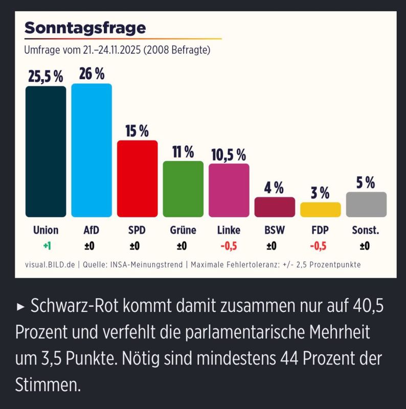 Александр Сосновский: Классика. Коалиция в Германии теряет большинство, если судить по опросам населения