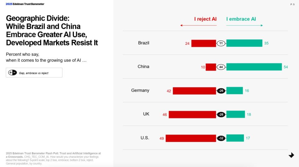 Евгений Попов: В 2025 году искусственный интеллект оказался в центре множества противоречий, а без доверия инновации затормозятся — исследование Edelman Trust Barometer