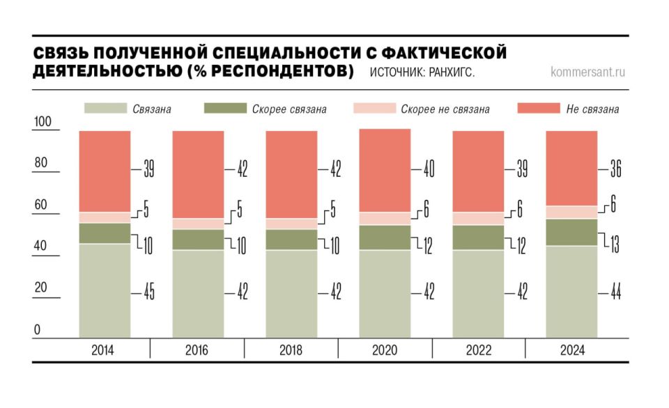 Евгений Попов: Россияне стали чаще работать по специальности — число таких специалистов увеличилось с 55,3% в 2014 году до 57,6% в 2024-м