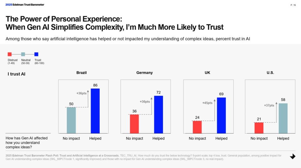 :  2025        ,        Edelman Trust Barometer