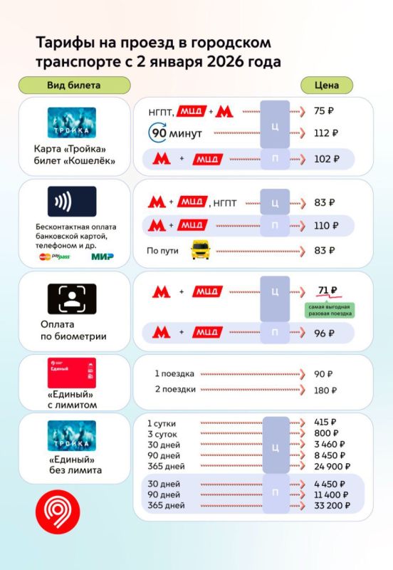 Стоимость проезда в городском транспорте в Москве изменится со 2 января 2026 года «в целях компенсации роста стоимости электроэнергии, топлива и инфляции», сообщили в столичном департаменте транспорта