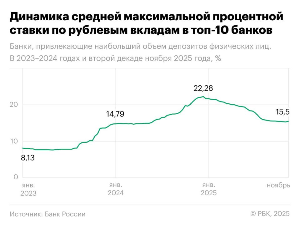 Средняя ставка по вкладам в топ-10 банков выросла впервые с начала года — до 15,5% годовых