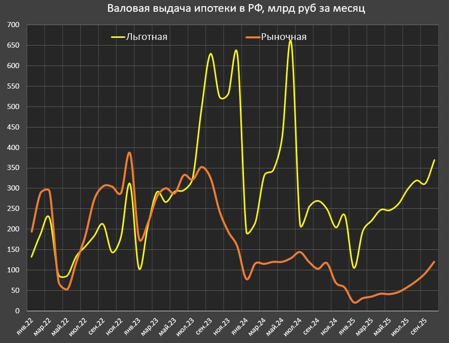 Кредитование физлиц в России начинает расти