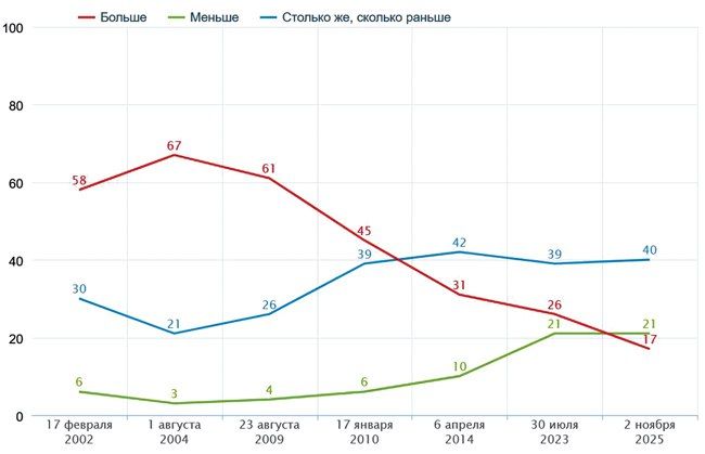 Евгений Попов: Доля непьющих россиян за последние 10 лет выросла в 1,5 раза — до 44%