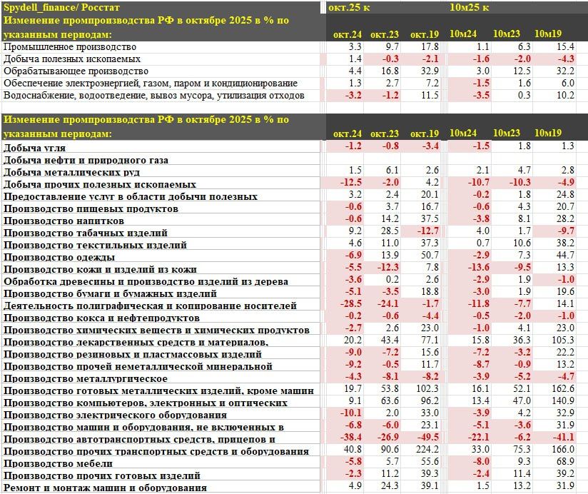 Чем обусловлен разгон российской промышленности в октябре? Чем обусловлен разгон российской промышленности в октябре?