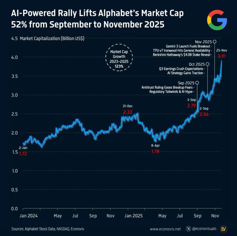 Евгений Попов: Рыночная капитализация Alphabet (управляет Google) выросла на 52,3% — сразу на $1,34 трлн — со 2 сентября по 25 ноября 2025 года, достигнув исторического значения в $3,91 трлн