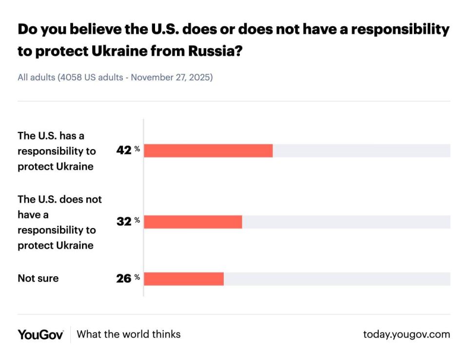 Евгений Попов: YouGov провел опрос американцев о конфликте России с Украиной Евгений Попов: YouGov провел опрос американцев о конфликте России с Украиной
