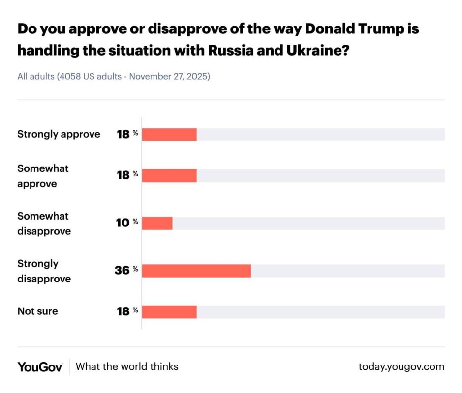 Евгений Попов: YouGov провел опрос американцев о конфликте России с Украиной Евгений Попов: YouGov провел опрос американцев о конфликте России с Украиной