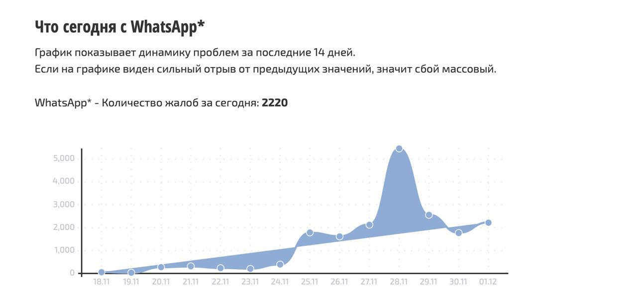 У WhatsApp в России сбои. На перебои в работе мессенджера жалуются в том числе из Москвы, Санкт-Петербурга и Новосибирской области