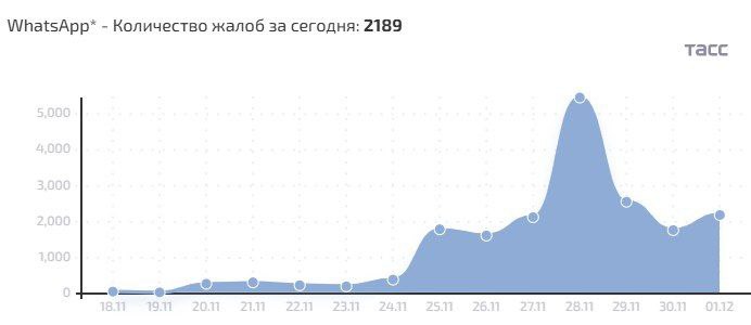 Ряд пользователей в России сообщили о перебоях с работой в WhatsApp — ТАСС