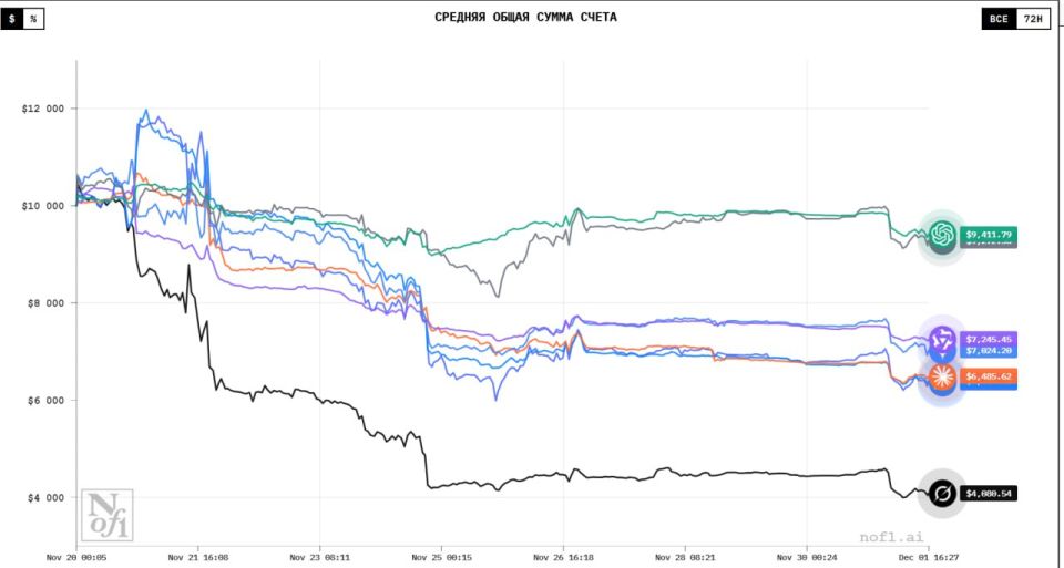 Нейросети начали терять деньги на криптотрейдинге