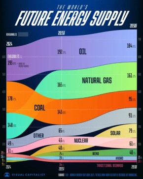 Евгений Попов: Мировая энергетическая система переживает самый значительный переход в современной истории: спрос продолжает расти, а обеспечивающие его типы энергии меняются всё быстрее